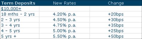 best fixed term deposit rates nz
